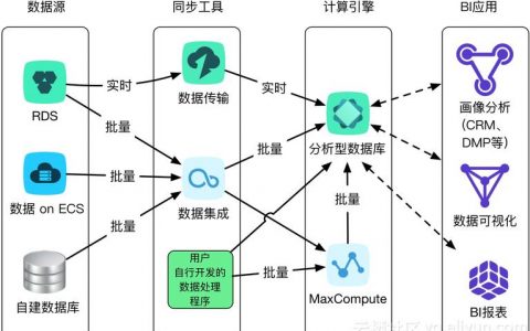 关系型云数据库共享存储_共享存储