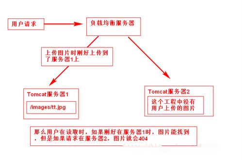 搭建cdn图片服务器搭建_搭建流程
