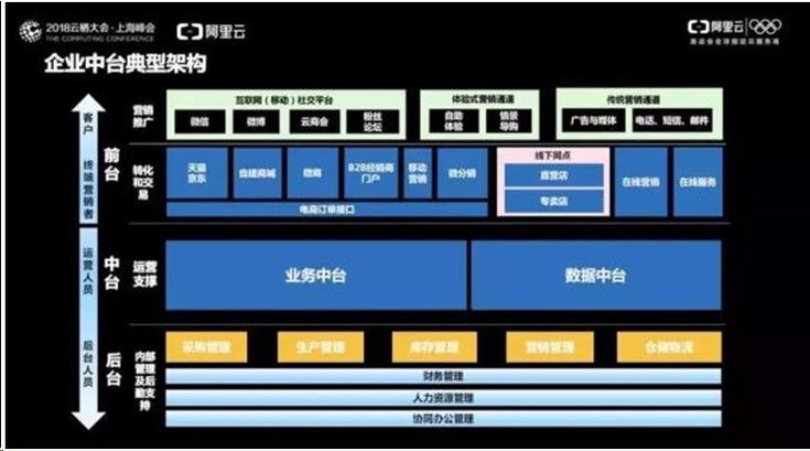 搭建企业云数据库_搭建企业业务开放中台