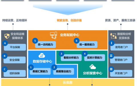 搭建企业云数据库_搭建企业业务开放中台