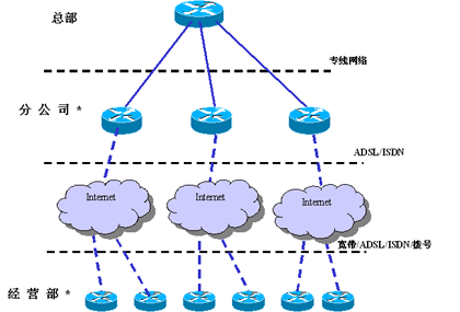 高速vpn_高速网络