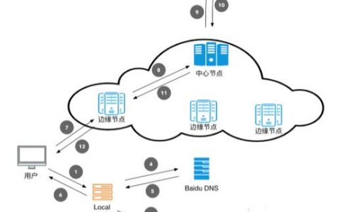 对象存储cdn不同的云_内容分发网络 CDN