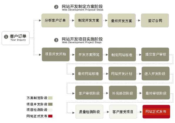 电商个人网站建设_步骤四：搭建网站
