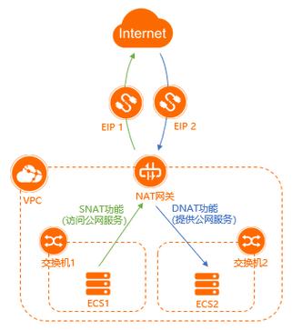 高可用性mysql_公网NAT网关如何实现高可用性？