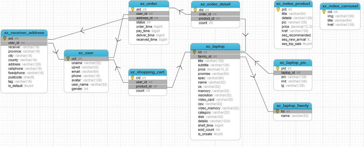 关系数据库 表结构_Hudi表结构
