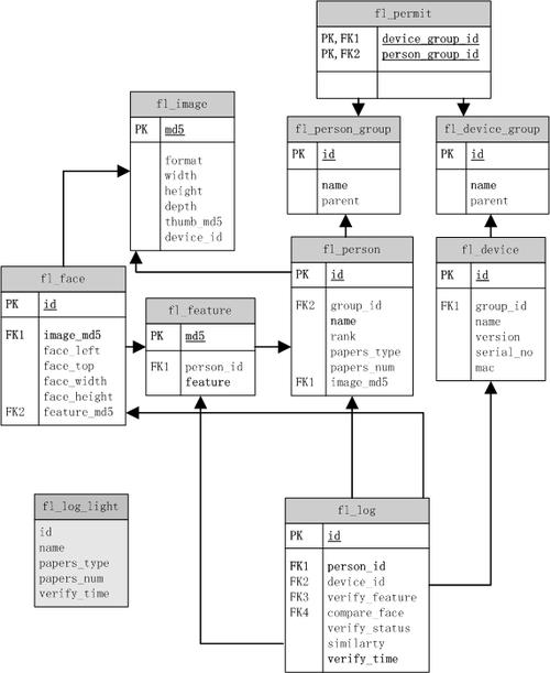关系数据库 表结构_Hudi表结构