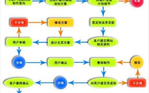 大良网站建设基本流程_基本流程