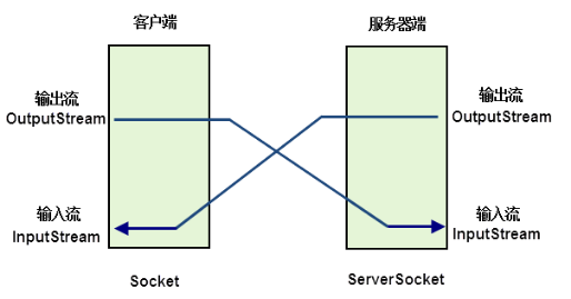 服务器和客户端socket通信_通信