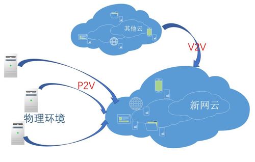 电子政务应用系统迁移上云_迁移上云