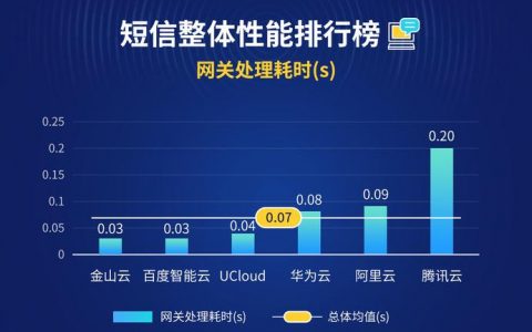 短信平台到达率_消息&amp;短信服务的到达率和到达时延是多少？