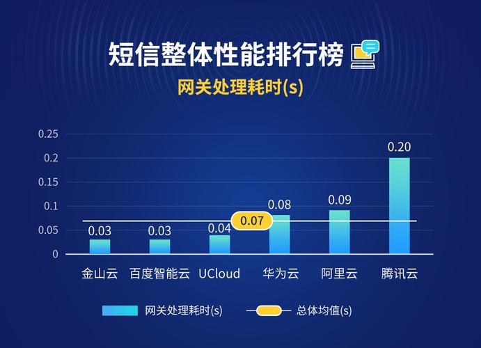 短信平台到达率_消息&短信服务的到达率和到达时延是多少？