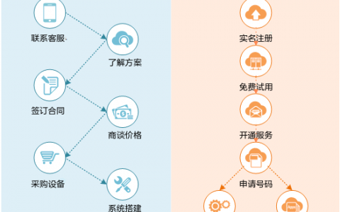 服务器租用搭建方案_云联络中心与入驻式联络中心的差别