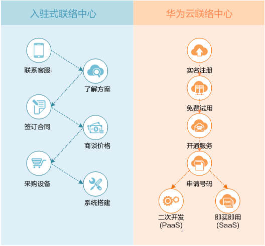 服务器租用搭建方案_云联络中心与入驻式联络中心的差别