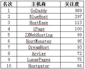 国外虚拟主机排名_查看容量排名