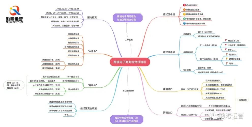 电商网站建设思维导图_思维导图