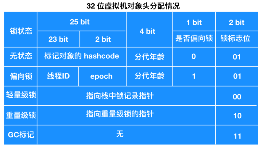 对象序列化java_截断对象(Java SDK)