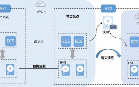 ECS容灾优势_云上容灾的优势