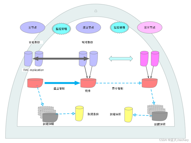 分布式系统应用_配置应用系统容灾