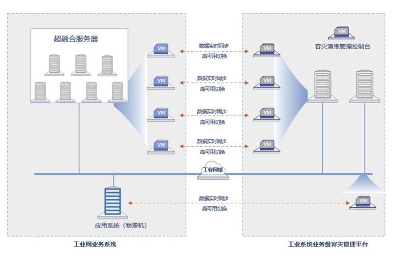 分布式系统应用_配置应用系统容灾
