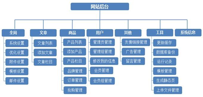 电子商务网站建设归纳_归纳