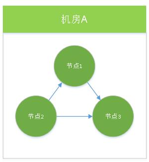 ecs异地_异地双活