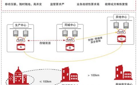 ecs异地_异地双活