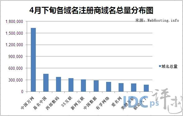国内域名注册商排名_注册域名