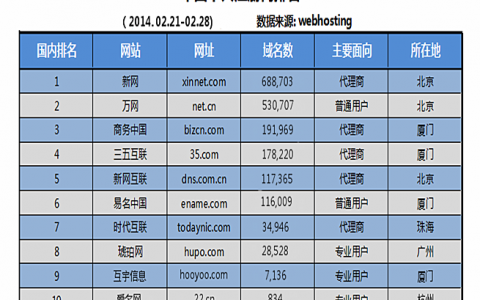 国内域名注册商排名_注册域名