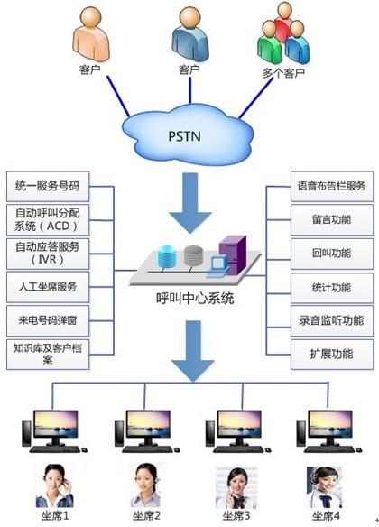 电话系统中心呼叫_购买呼叫中心