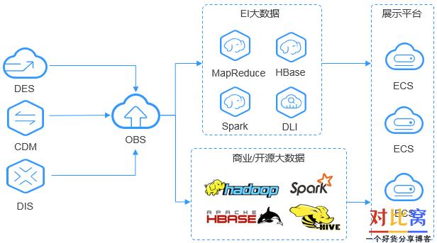 对象存储获取对象_对象存储（OBS）