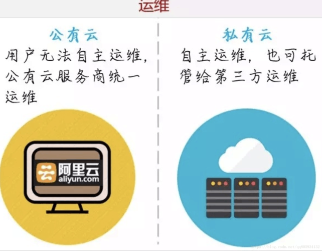 公共云私有云_私有云