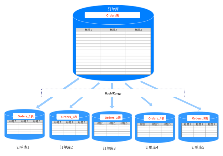 分库分表实例_通过DDM对RDS for MySQL实例进行分库分表