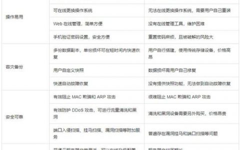 ECS对比_对比