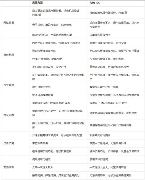 ECS对比_对比