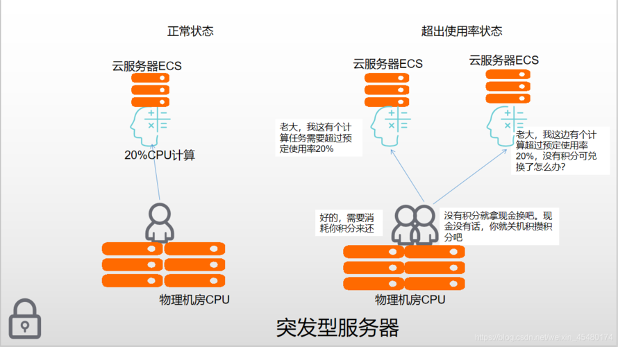 ECS性能_ECS
