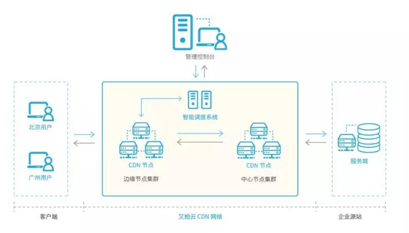 搭建服务器cdn节点教程_方案概述