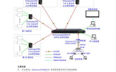光纤通信解决方案_解决方案
