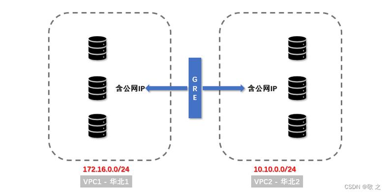 ECS和弹性web_创建VPC和ECS
