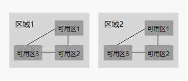 弹性伸缩区域和可用区_区域和可用区