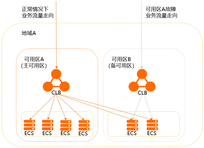 弹性伸缩区域和可用区_区域和可用区