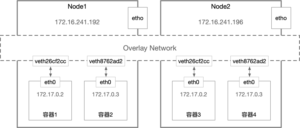 docker网络_NPU Snt9B裸金属服务器docker网络配置方案