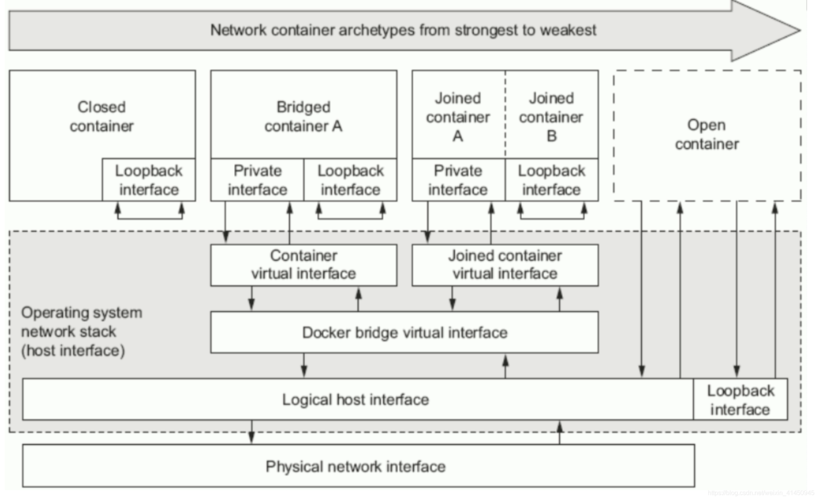 docker网络_NPU Snt9B裸金属服务器docker网络配置方案