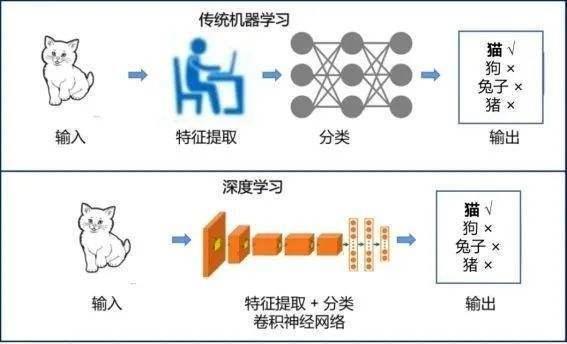 dla 机器学习_机器学习端到端场景
