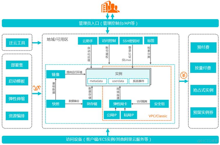 ecs配置wdcp_方案概述