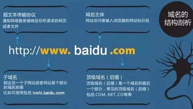 广告行业的域名_域名注册的是几级域名？