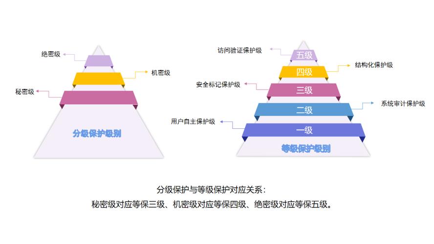 等保五级_等保问题