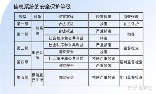 等保五级_等保问题