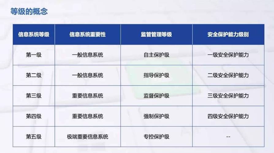 等保五级_等保问题