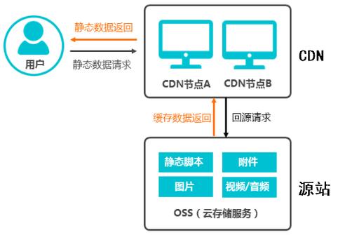 大连cdn加速服务代理_CDN加速域名