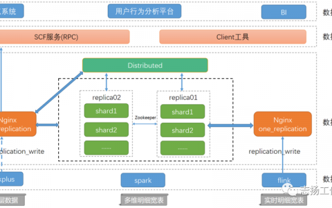管理系统数据库设计sql_ClickHouse DataBase设计